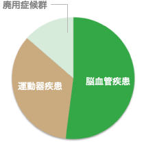 疾患別平均在院日数