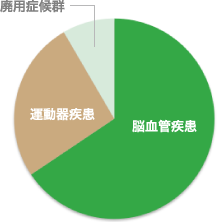 疾患別平均在院日数