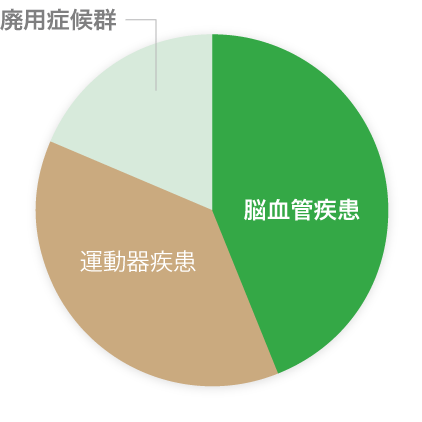 疾患別平均在院日数