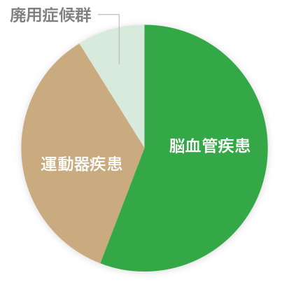 疾患別平均在院日数